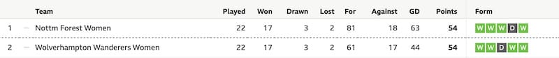 The top of the Northern Premier, 2022/2023.